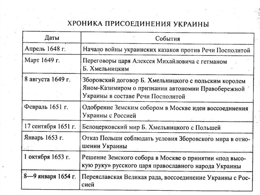 Украина история событий. Присоединение Украины к России таблица.