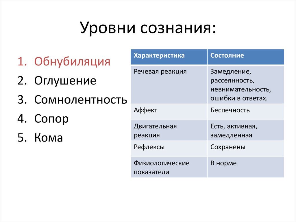 Степени обморочного состояния