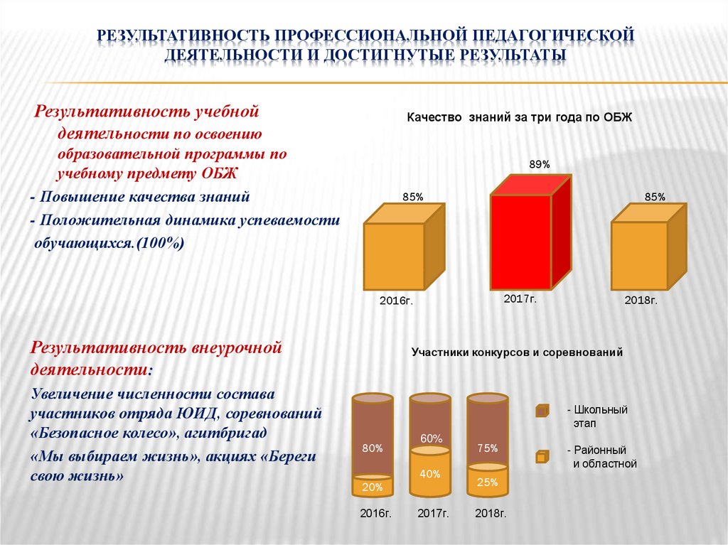 Результат профессионально педагогической деятельности