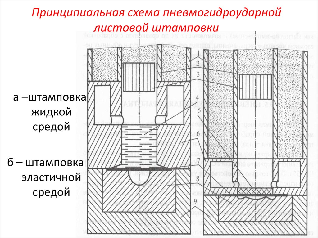 Процессы листовой штамповки