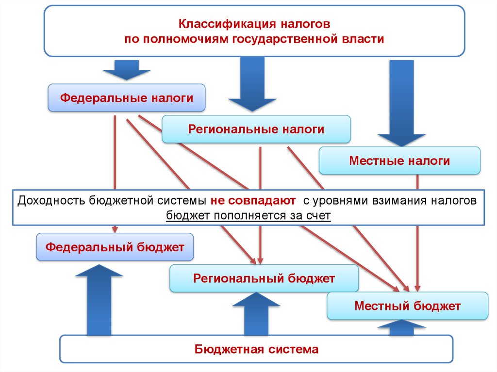 Структура налогового платежа