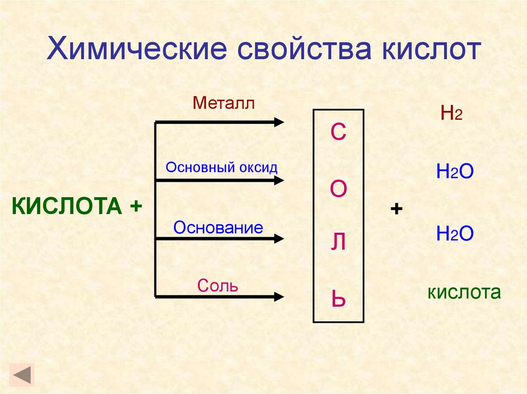 Технологическая карта урока по химии кислоты