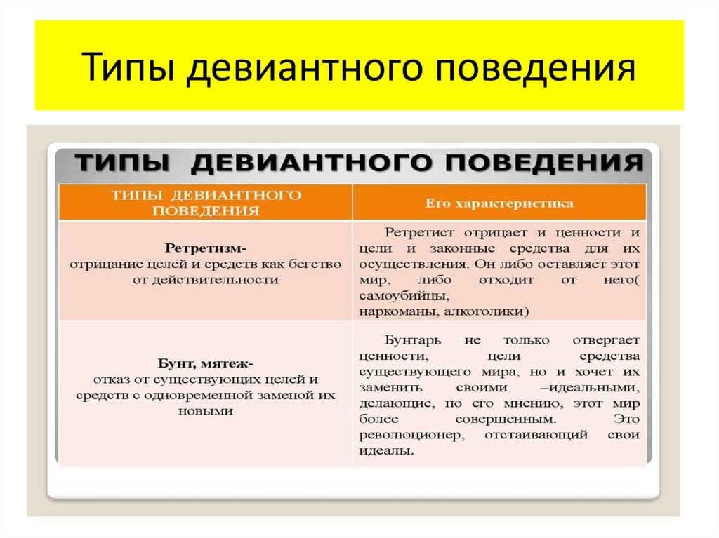 Тип и вид. Типы девиантного поведения. Виды доминантного поведения. Виды отклоняющегося поведения. Типах отклоняющегося (девиантного) поведения;.