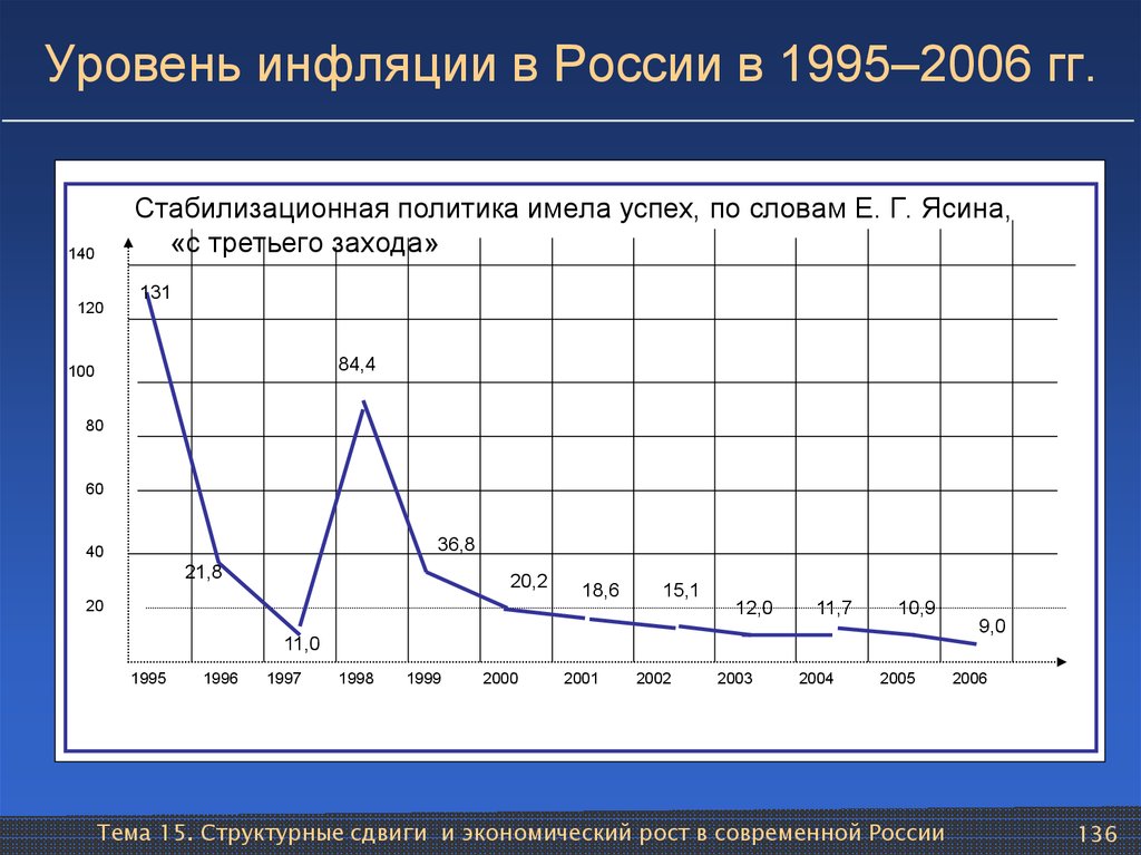 Уровень инфляции в России в 1995–2006 гг.