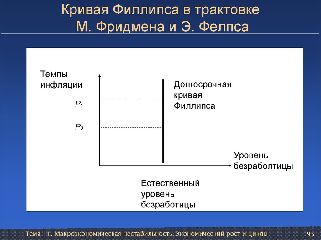 Презентация по экономике кривая филлипса