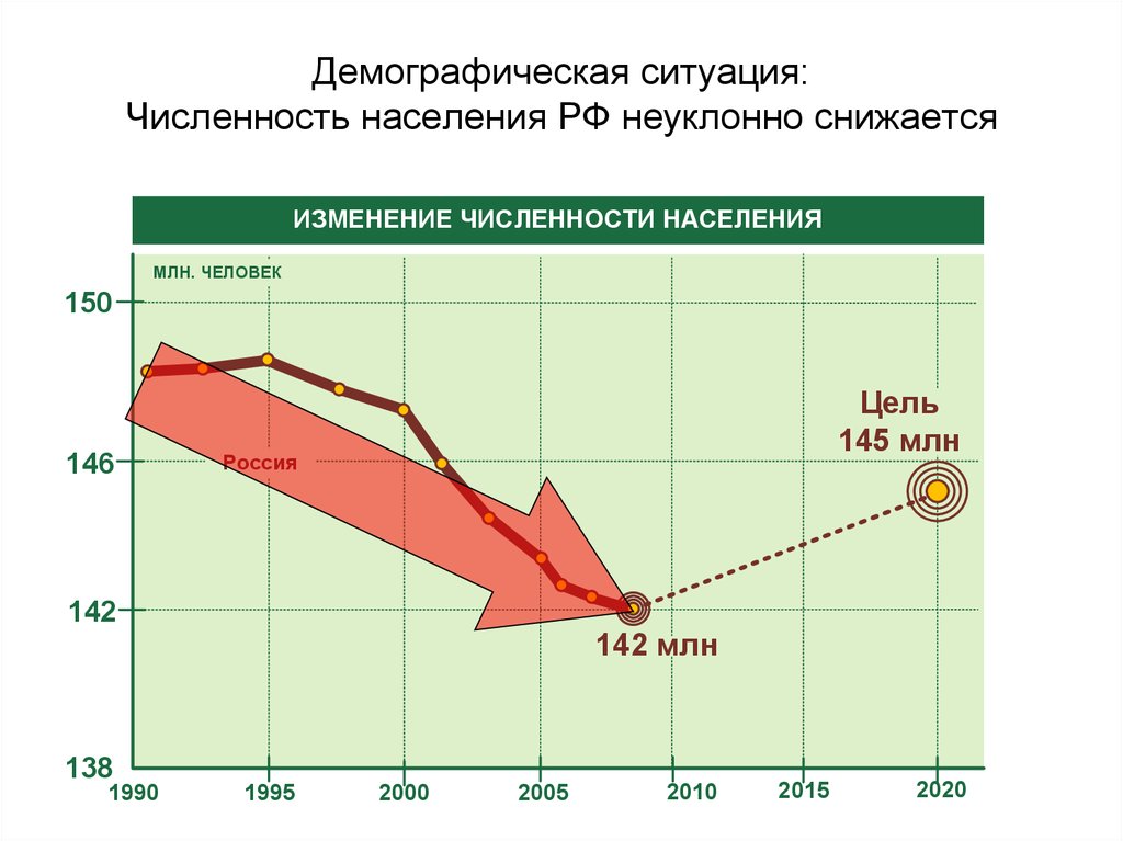 Демографический уровень. Демографический. Демографическая ситуация. Демографическая обстановка. Демография населения.