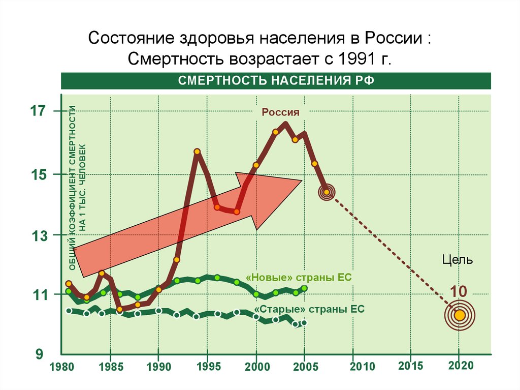 Состояние г. Здоровье населения России. Состояние здоровья населения. Статистика смертности по годам. Уровни здоровья населения.