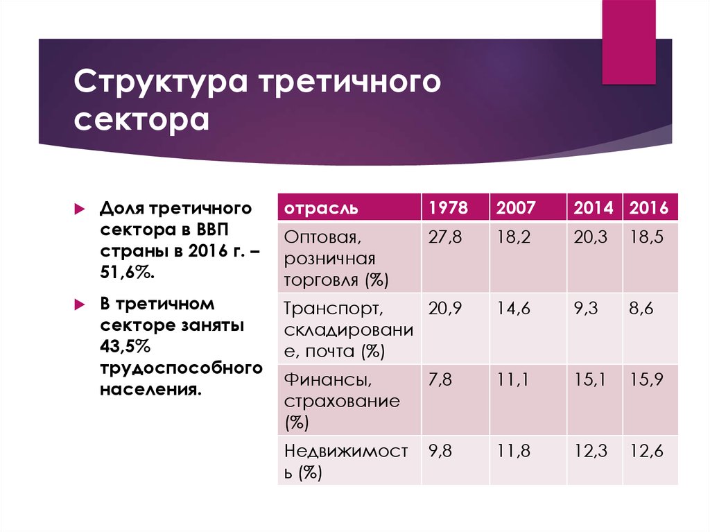 Структура сектора. Отрасли третичного сектора хозяйства. Третичный сектор экономики России. Третичный сектор экономики страны. Отрасли третичного сектора экономики.