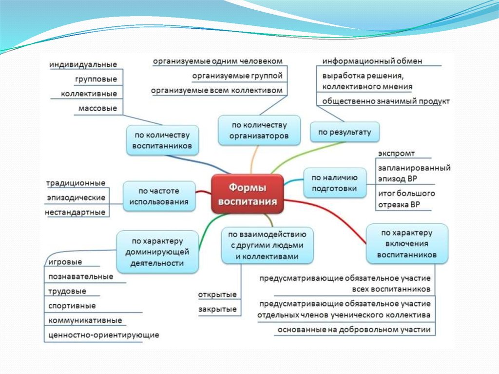 Карта воспитания