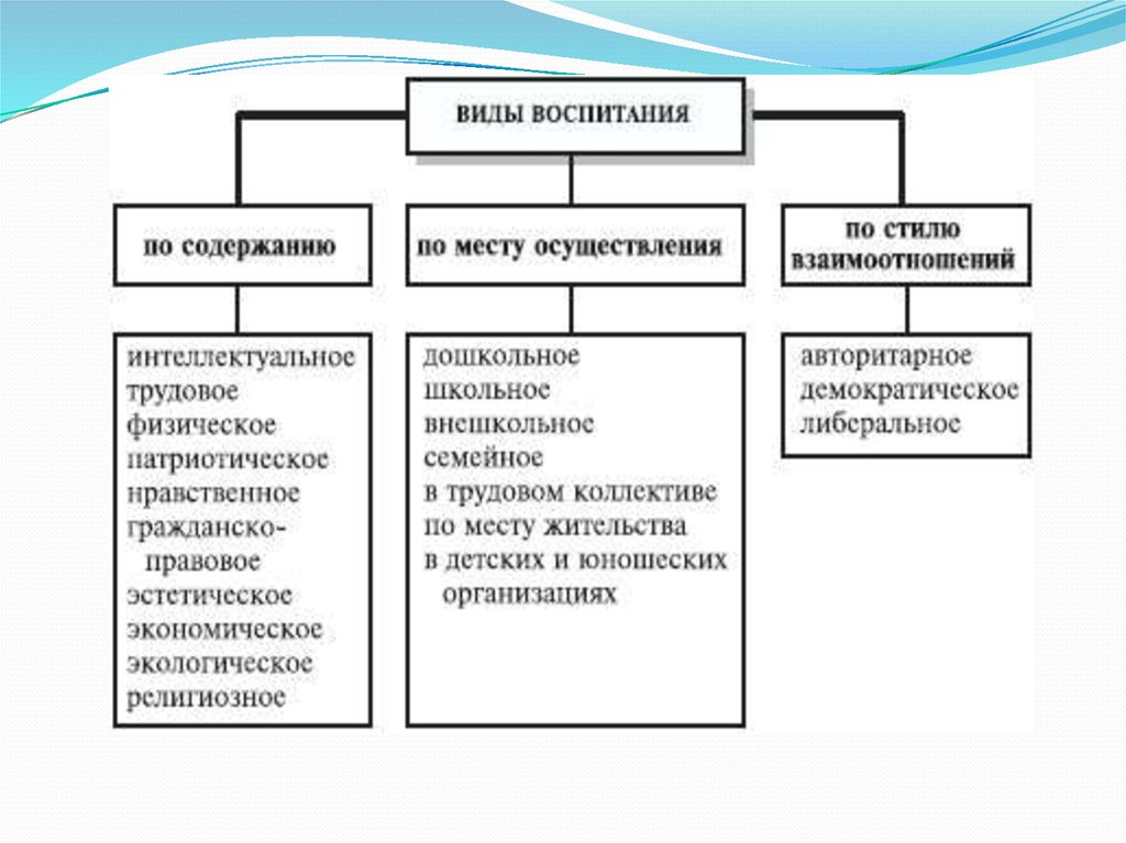 Классификация воспитания