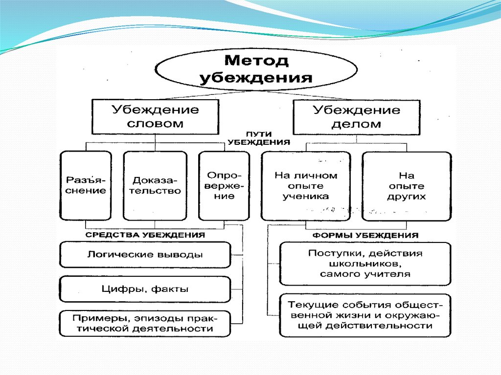 Формирование убеждений. Методы убеждения. Методы и приемы убеждения. Формы метода убеждения. Метод убеждения в педагогике.