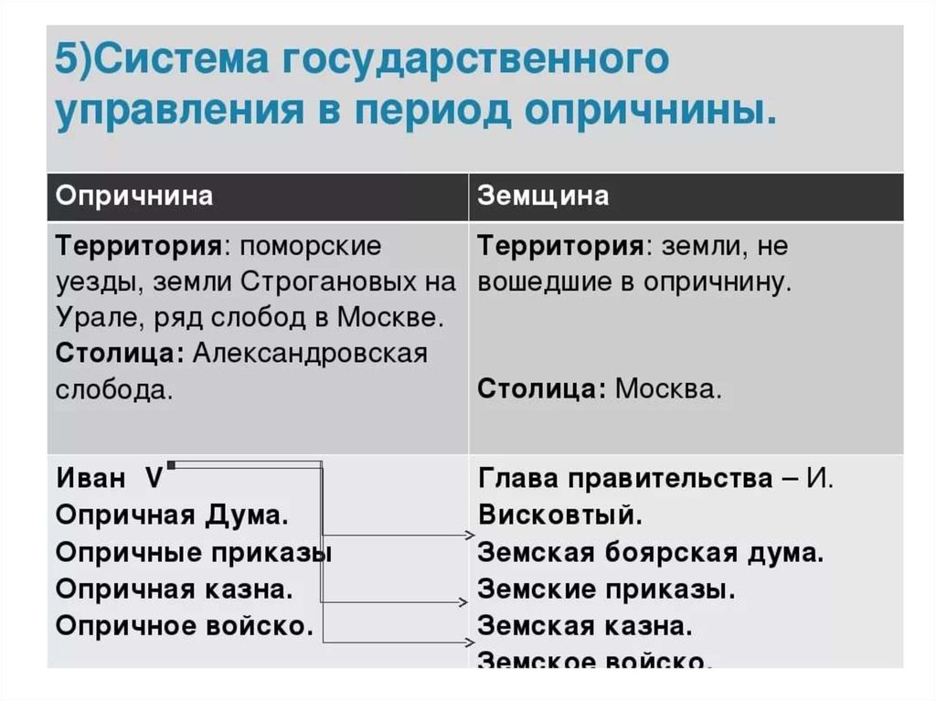 Период земщины. Система государственного управления в период опричнины. Управление России в период опричнины. Опричнина и земщина таблица. Управление России в период опричнины таблица.