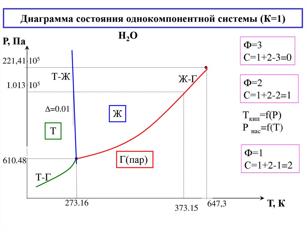 Какое уравнение описывает линии равновесия на диаграммах состояния однокомпонентных систем