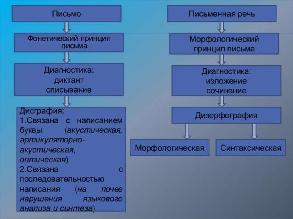 Составить схему дифференциальная диагностика дисграфии и дизорфографии