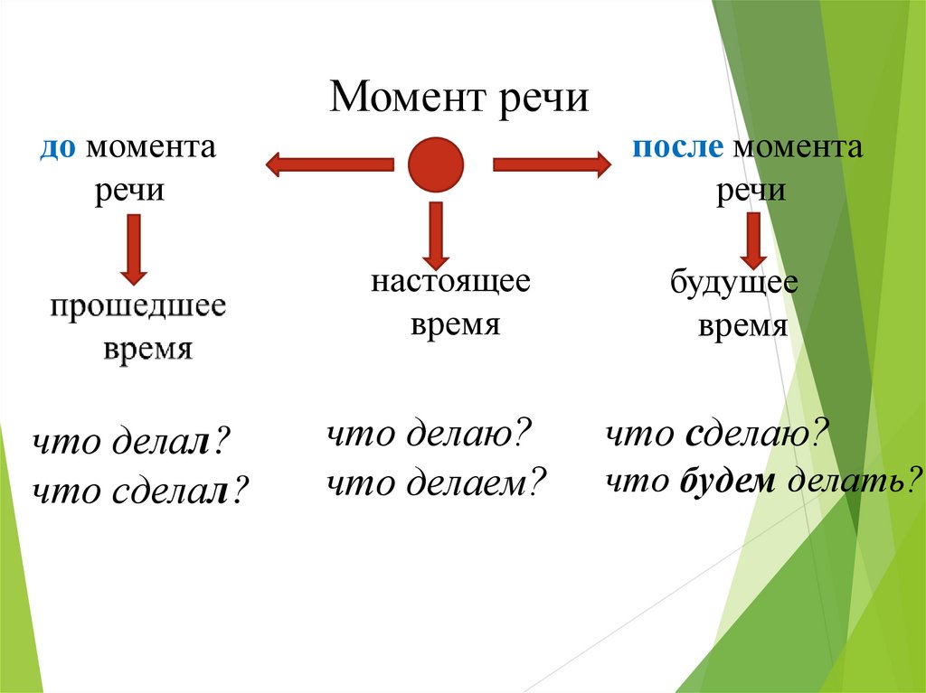 Глаголы изменение по времени с вопросами. Задание по русскому языку изменение глаголов по временам. Изменение глаголов по временам 4 класс карточки с заданиями. Глаголы изменяются по скелет. По каким признакам изменяется глагол