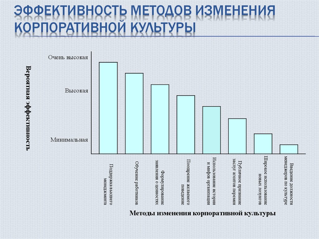 Методика изменения. Эффективность методов организационной культуры.