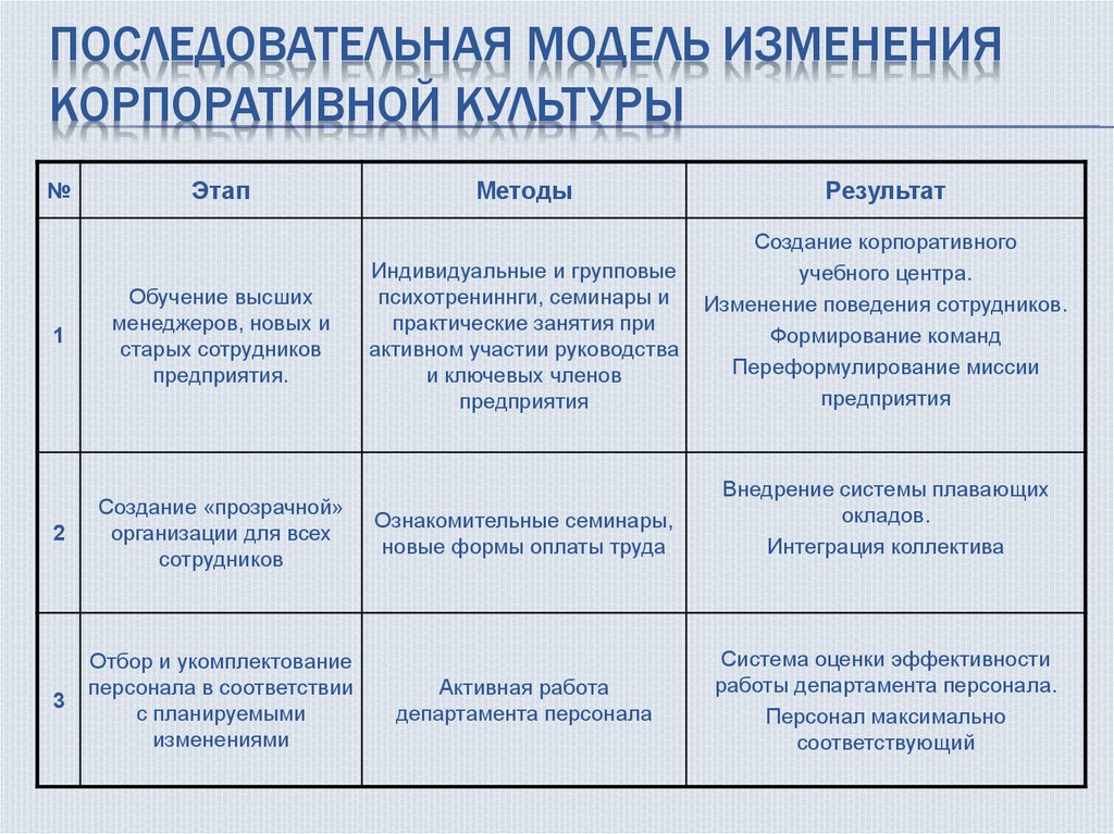 Типы культурных изменений. Этапы изменения корпоративной культуры. Трансформация корпоративной культуры. Изменение корпоративной культуры. Этапы построения корпоративной культуры.