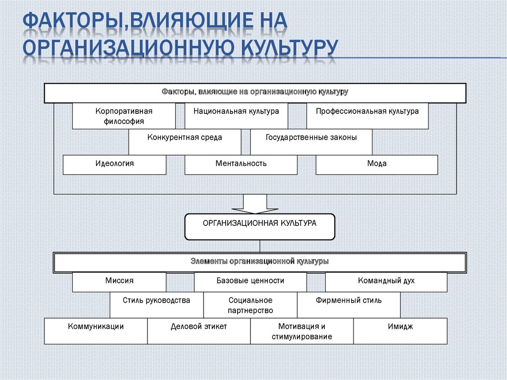 Факторы формирования культуры. Факторы оказывающие влияние на организационную культуру. Факторы влияющие на организационную культуру. Факторы влияющие на формирование организационной структуры. Факторы влияющие на организационную структуру.