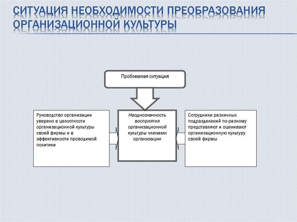 Формы культуры организации