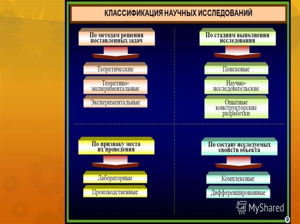 Классификация научных методов. Классификация научных подходов. Классификация научных исследований презентация. Проект в научного исследовании — это....