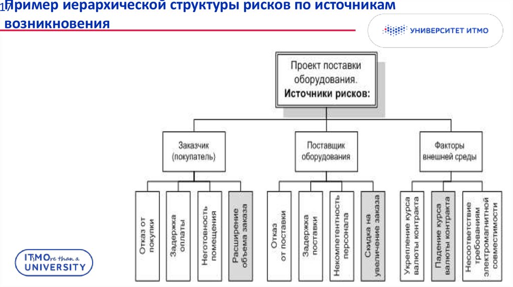 Иерархическая структура рисков проекта пример - 96 фото