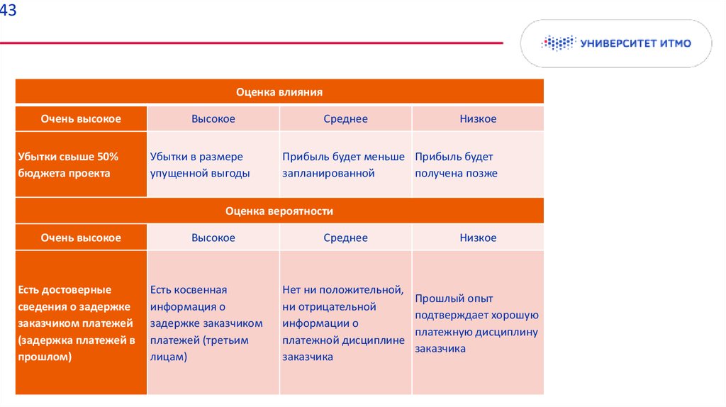 Оценить позже