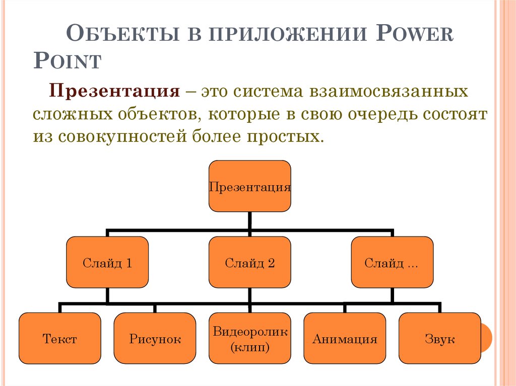 Сложное приложение. Объекты повер поинт. Объекты программы повер поинт. Объекты слайда презентации. Схема в повер поинте.