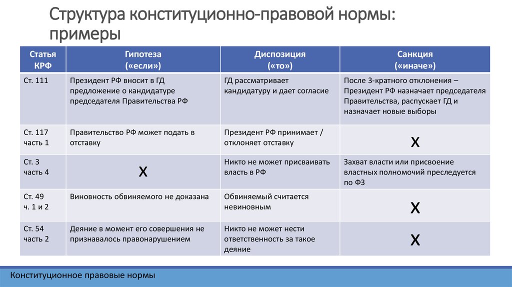 Вид элемента нормы. Структура конституционно-правовых норм. Структура конституционных норм. Структура конституционно-правовых норм примеры. Структура норм конституционного права.