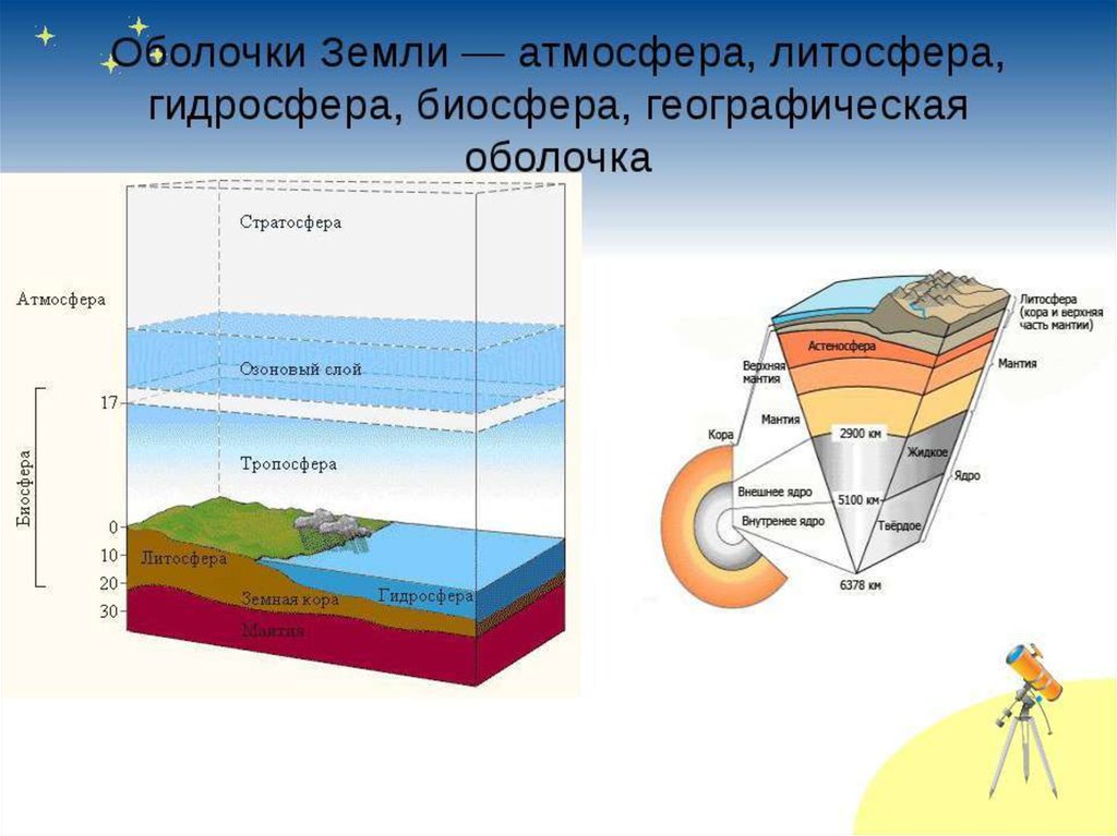 Схема состав географической оболочки рисунок