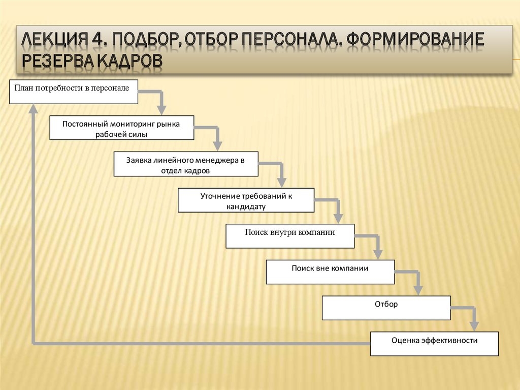 Учет развития персонала