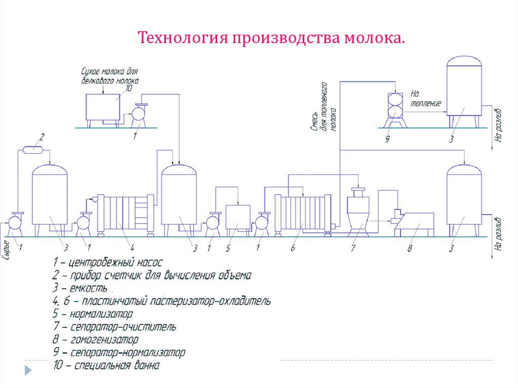 Схема производства сыра