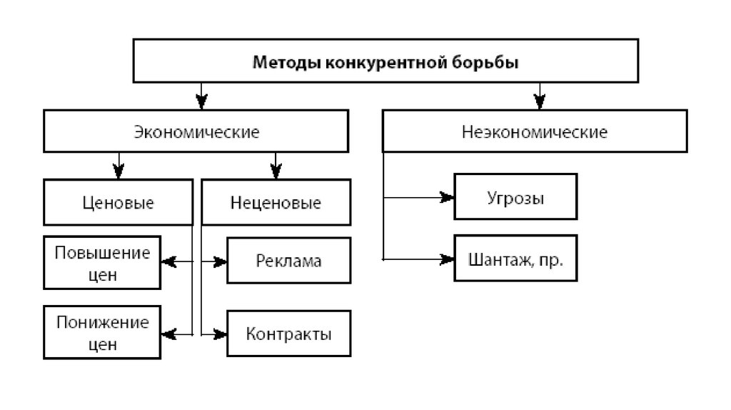 Инструменты конкурентной борьбы. Конкуренция методы конкурентной борьбы. Методы и способы конкурентной борьбы. Виды конкуренции и способы конкурентной борьбы. Методы конкурентной борьбы схема.