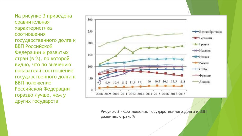 На рисунке 3 приведена сравнительная характеристика соотношения государственного долга к ВВП Российской Федерации и развитых