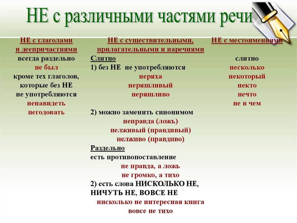 Написание не и ни. Правописание не с существительными прилагательными глаголами. Правописание не с прилагательными и существительными правило. Правописание не с причастиями, прилагательными, существительными. Правописание не с глаголами наречиями прилагательными.