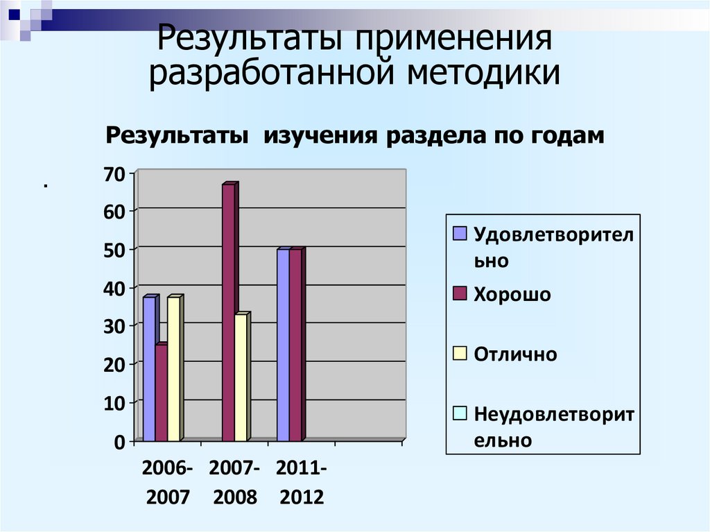 Результат методики. Результаты методики. Результаты использования. Применять Результаты исследования. Результат применения.