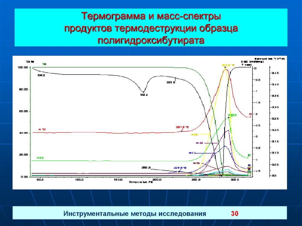 Термограмма и масс-спектры продуктов термодеструкции образца полигидроксибутирата