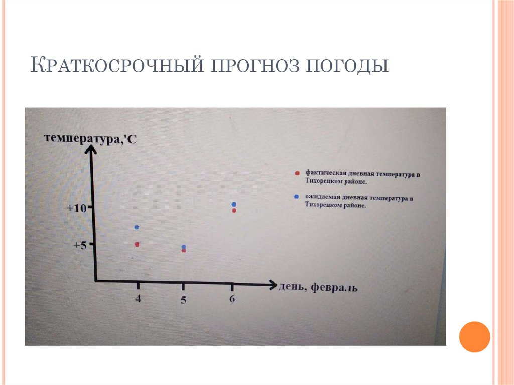 Долгосрочный и краткосрочный прогноз погоды. Анализ графиков погоды  презентация онлайн