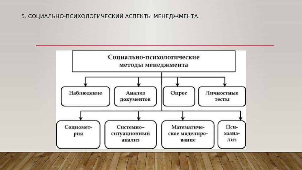 Экономический социально психологический. Социально-психологические аспекты. Социальные аспекты психики. Социально-психологические аспекты управления. Социально-психологические аспекты менеджмента.