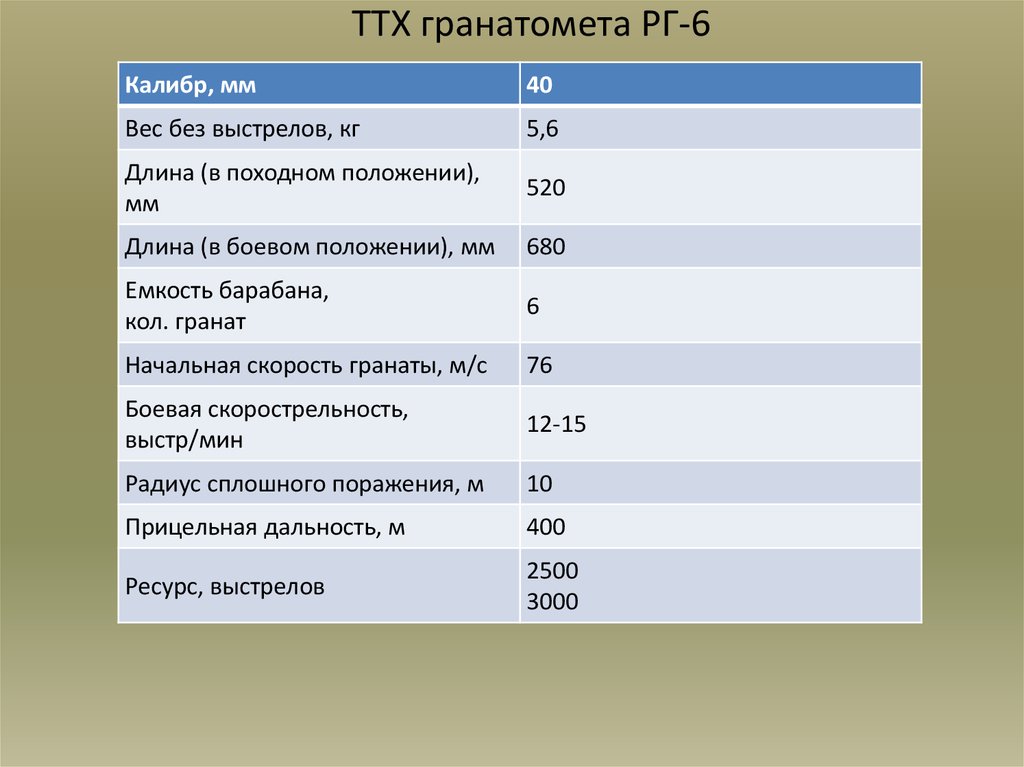 ТТХ гранатомета РГ-6