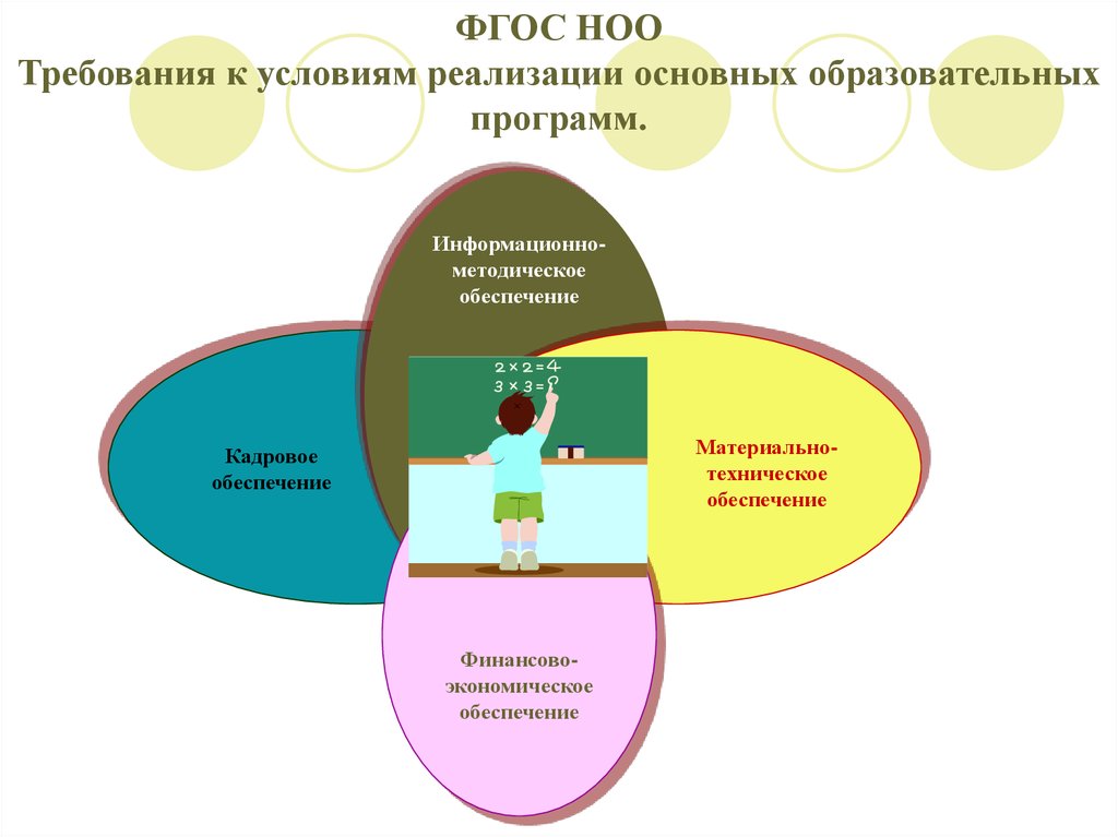 Требования к условиям фгос. Требования к условиям реализации ФГОС НОО. Методическое обеспечение реализации ФГОС НОО. Роль ФГОС НОО В системе образования. Важность ФГОС НОО.