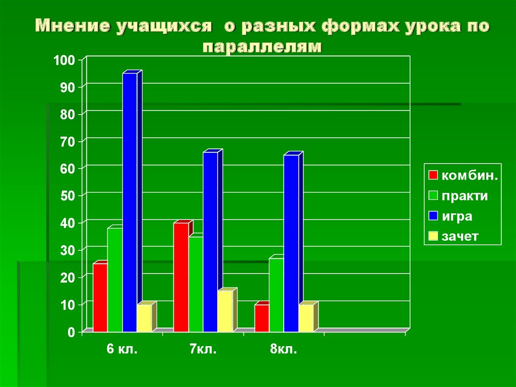 Диаграмма занятий. Статистика учеников. Опрос мнений учащихся. Результат опроса по биологии. Мнение ученика.