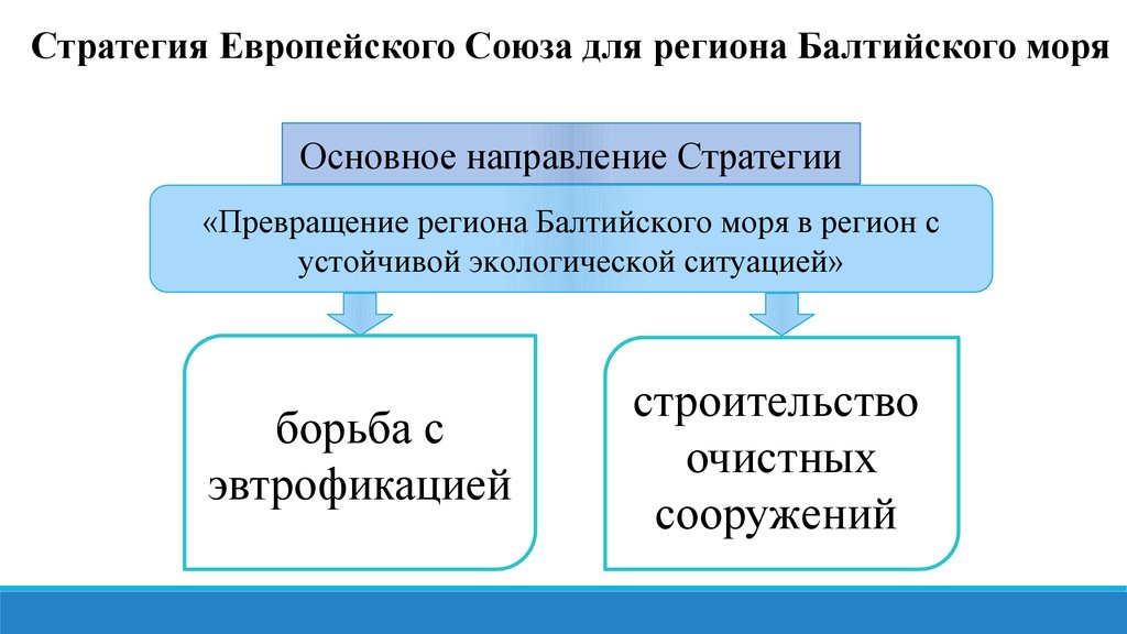 Какие государства боролись за контроль балтийского моря. Стратегия ЕС для региона Балтийского моря. Совет государств Балтийского моря презентация. Стратегия ЕС. Правовой режим Балтийского моря.