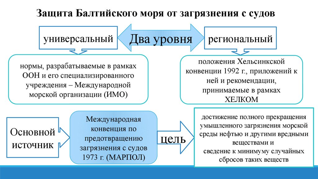 Конвенция 1974. Защита Балтийского моря. Защита Балтийского моря от загрязнения. Хельсинская конвенция о защите Балтийского моря.