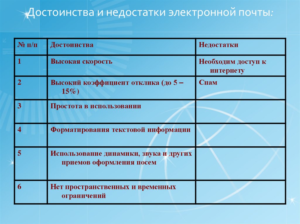 Электронная почта плюсы и минусы презентация