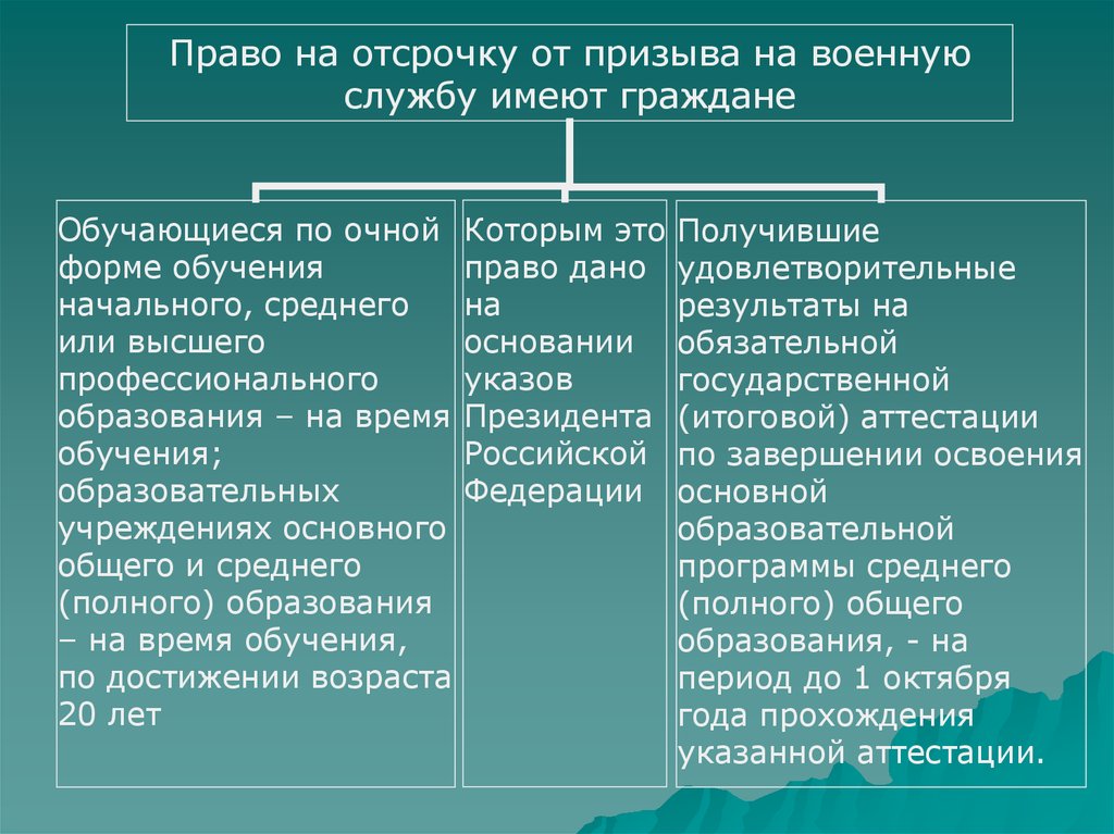 Отсрочка от призыва. Отсрочка от призыва на военную службу. Категории граждан имеющих право на отсрочку. Право на отсрочку от призыва на военную службу имеют. Права на отсрочку от призыва на военную службу имеют граждане.