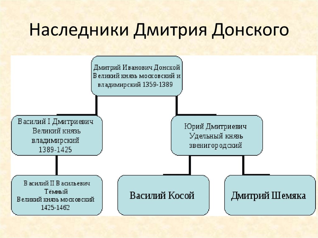 Дмитрий донской презентация 11 класс