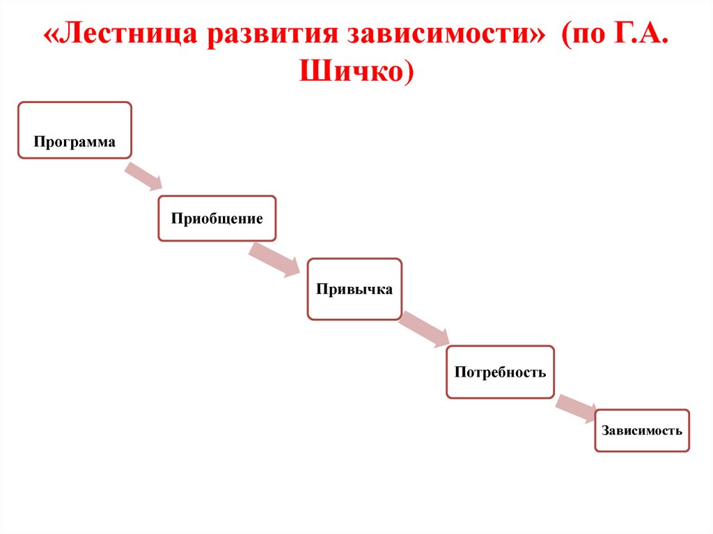 Схема зависимости. Лестница шичко. Ступени программы шичко. Метод шичко избавление от зависимости. Лестница зависимости.