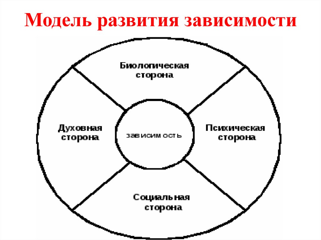 Модель развивающего. Схема развития зависимости. Схема формирования зависимости. Зависимая модель развития. Модель формирования аддикции.