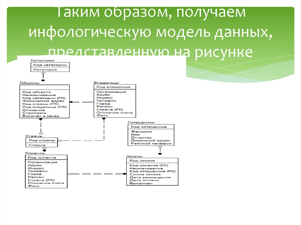 Инфологическая модель базы данных