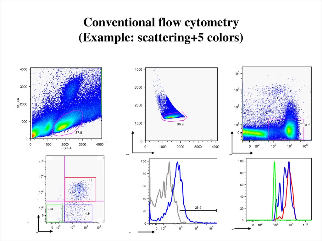 Conventional flow cytometry (Example: scattering+5 colors)